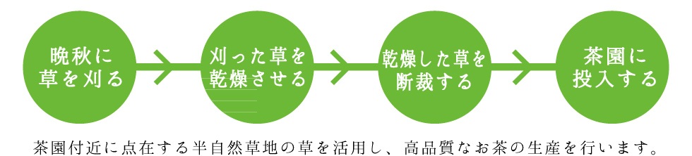 茶草場農法の作業手順